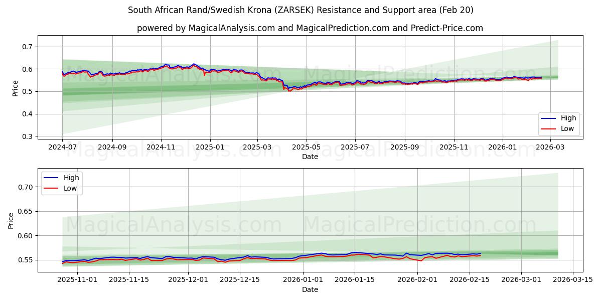  Rand Sul-africano/Coroa Sueca (ZARSEK) Support and Resistance area (19 Feb) 