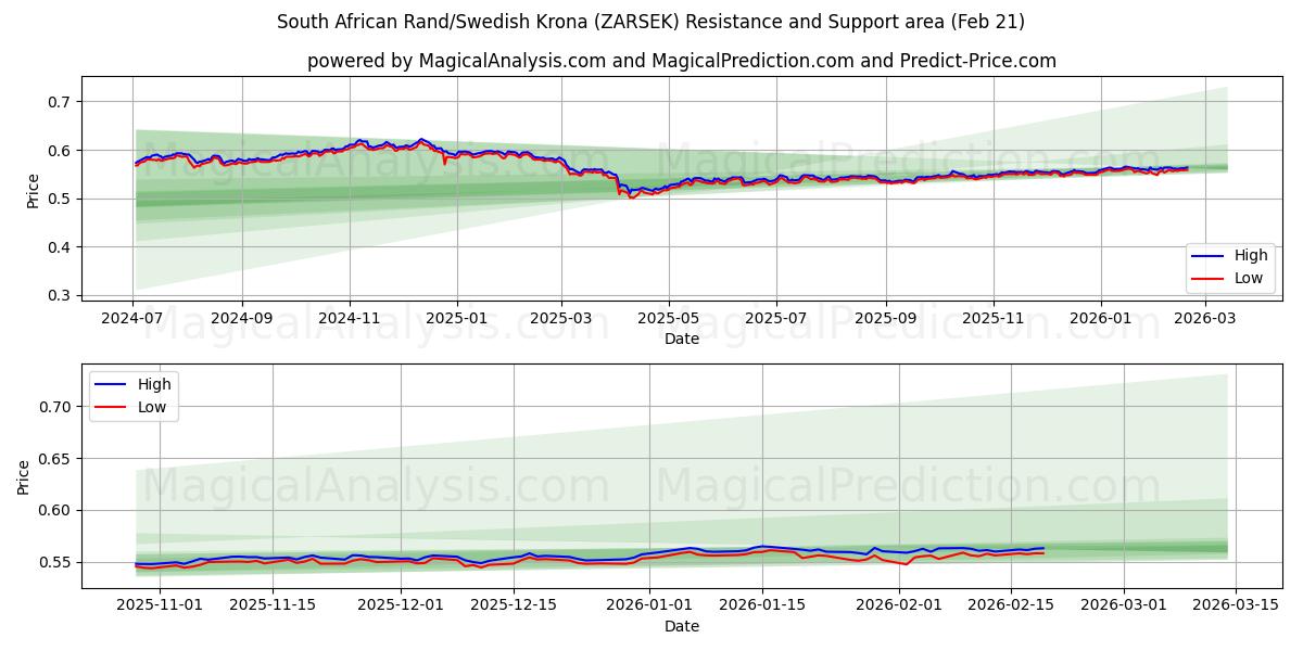  Südafrikanischer Rand/Schwedische Krone (ZARSEK) Support and Resistance area (20 Feb) 