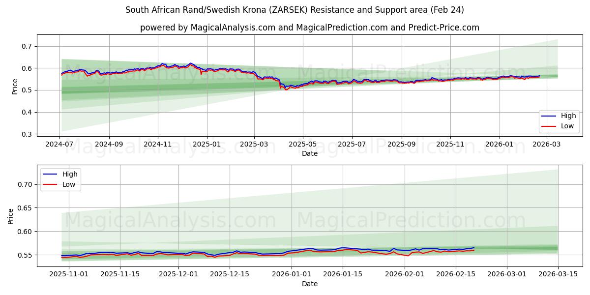  Etelä-Afrikan rand / Ruotsin kruunu (ZARSEK) Support and Resistance area (23 Feb) 