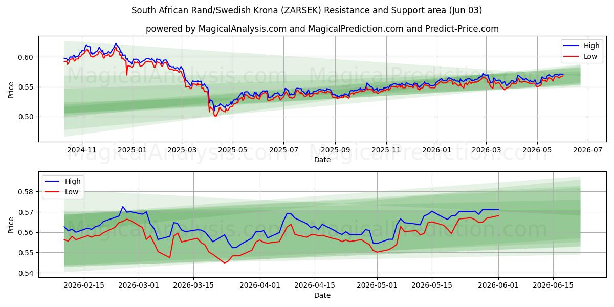  Sydafrikansk rand/svensk krona (ZARSEK) Support and Resistance area (02 Jun) 
