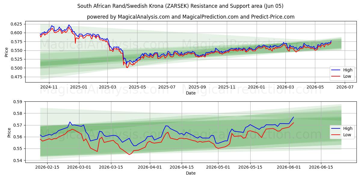  Sørafrikansk rand/svensk krone (ZARSEK) Support and Resistance area (03 Jun) 