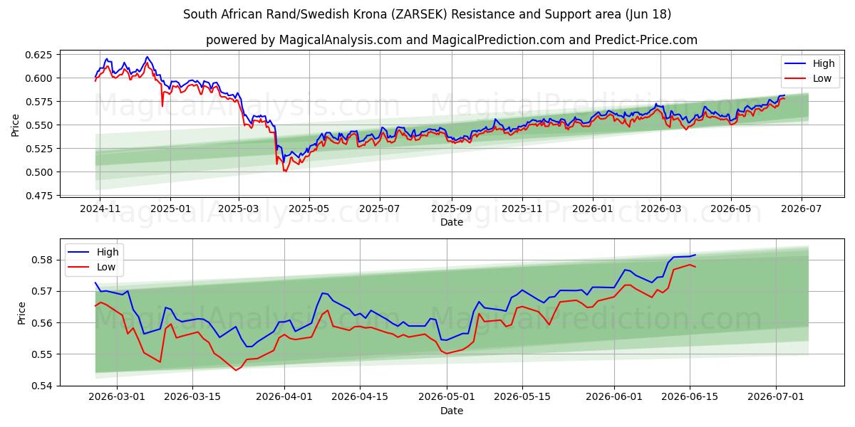  Rand sudafricano/corona sueca (ZARSEK) Support and Resistance area (10 Jun) 