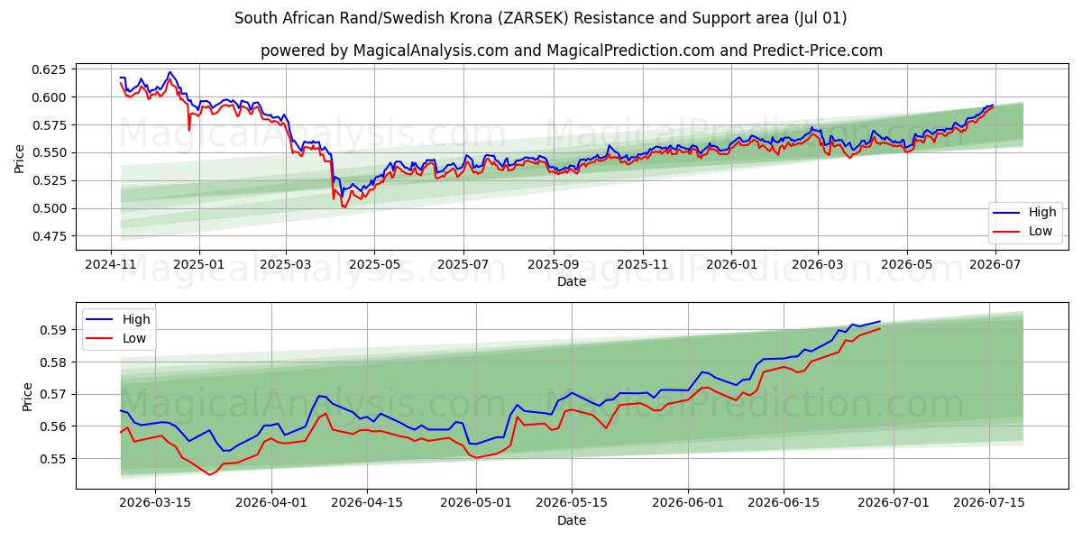  Rand sudafricano/corona sueca (ZARSEK) Support and Resistance area (30 Jun) 