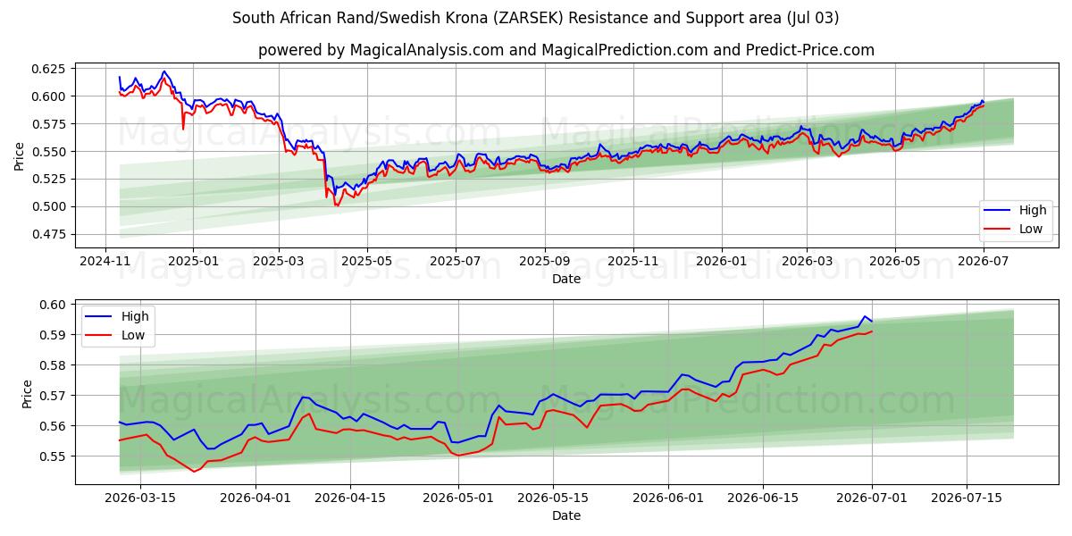  Güney Afrika Randı/İsveç Kronu (ZARSEK) Support and Resistance area (02 Jul) 