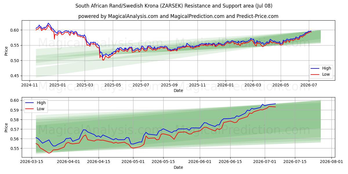  Etelä-Afrikan rand / Ruotsin kruunu (ZARSEK) Support and Resistance area (07 Jul) 