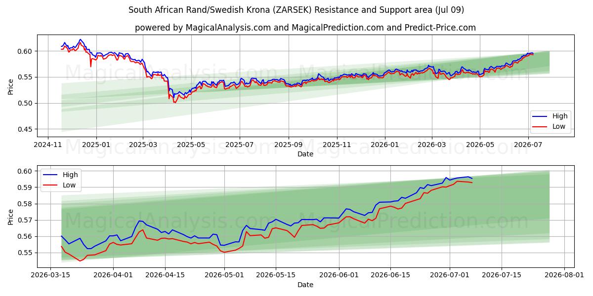 南非兰特/瑞典克朗 (ZARSEK) Support and Resistance area (08 Jul) 