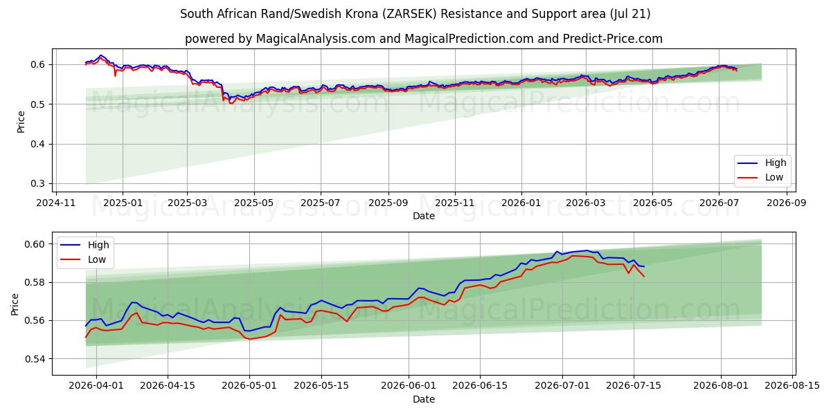  दक्षिण अफ़्रीकी रैंड/स्वीडिश क्रोना (ZARSEK) Support and Resistance area (20 Jul) 
