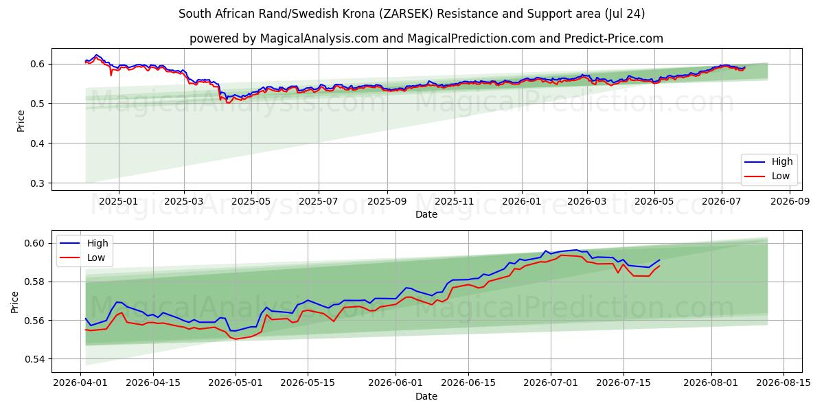 Güney Afrika Randı/İsveç Kronu (ZARSEK) Support and Resistance area (23 Jul) 