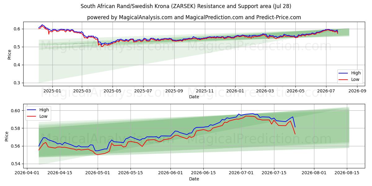  Etelä-Afrikan rand / Ruotsin kruunu (ZARSEK) Support and Resistance area (27 Jul) 