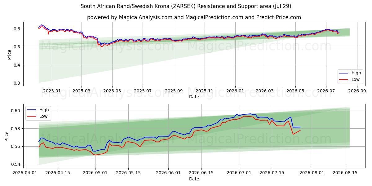  南非兰特/瑞典克朗 (ZARSEK) Support and Resistance area (28 Jul) 