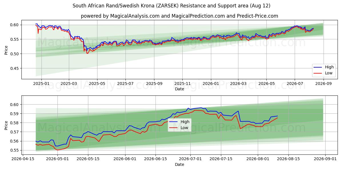  दक्षिण अफ़्रीकी रैंड/स्वीडिश क्रोना (ZARSEK) Support and Resistance area (10 Aug) 
