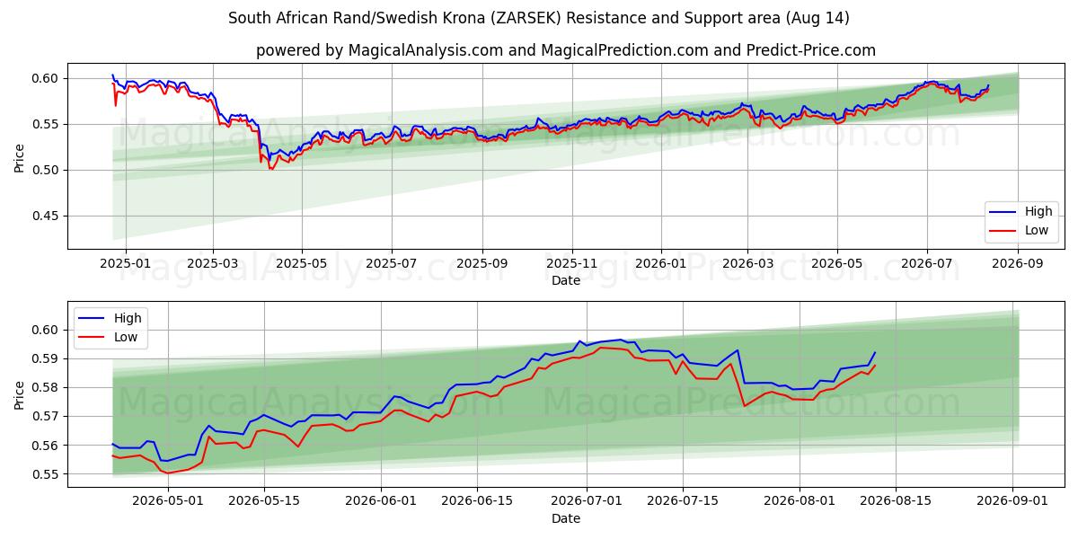  Güney Afrika Randı/İsveç Kronu (ZARSEK) Support and Resistance area (13 Aug) 
