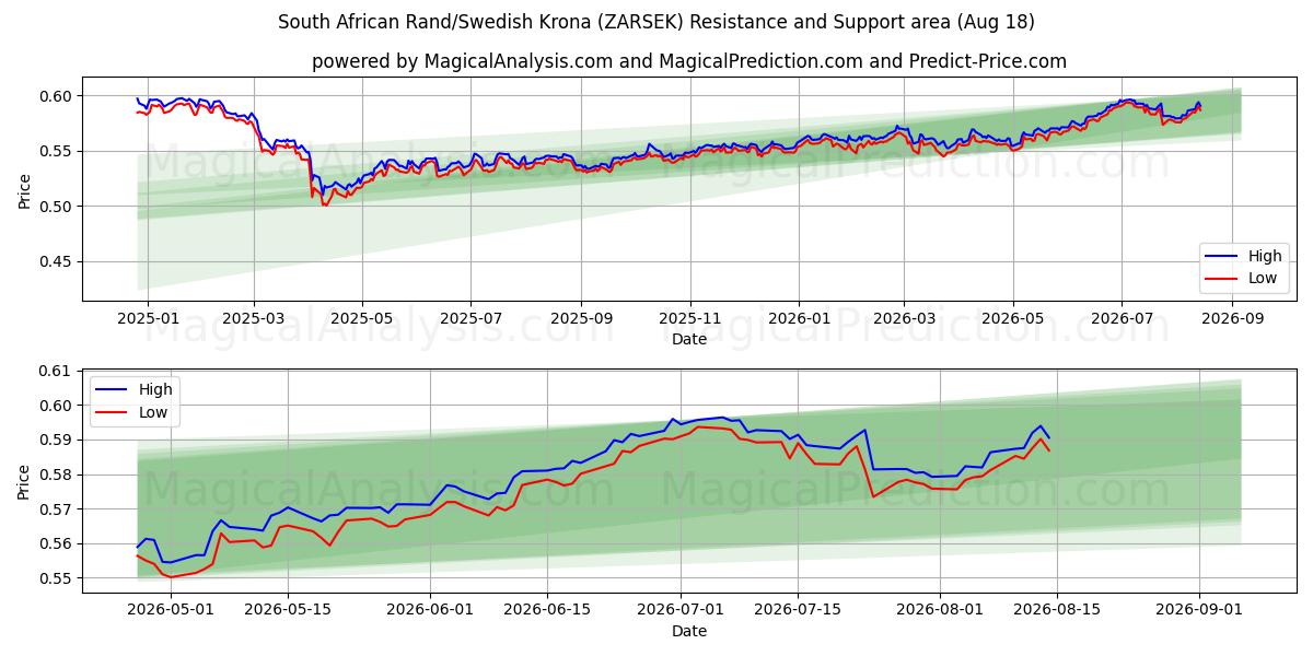  Южноафриканский рэнд/Шведская крона (ZARSEK) Support and Resistance area (14 Aug) 