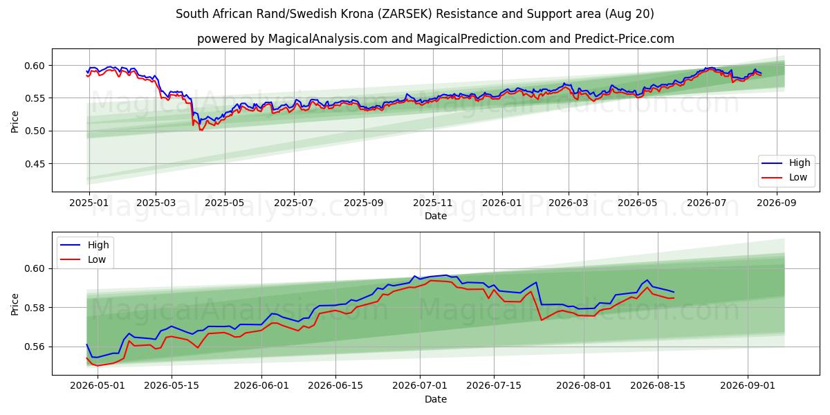  الراند الجنوب أفريقي/الكرونا السويدية (ZARSEK) Support and Resistance area (18 Aug) 