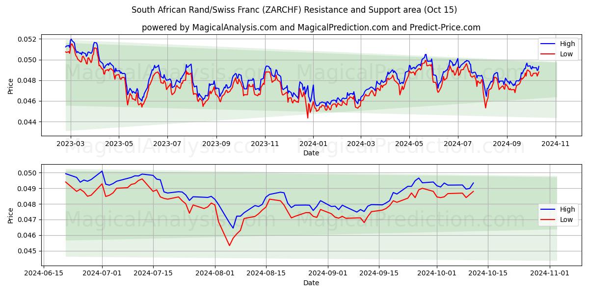  दक्षिण अफ़्रीकी रैंड/स्विस फ़्रैंक (ZARCHF) Support and Resistance area (15 Oct) 