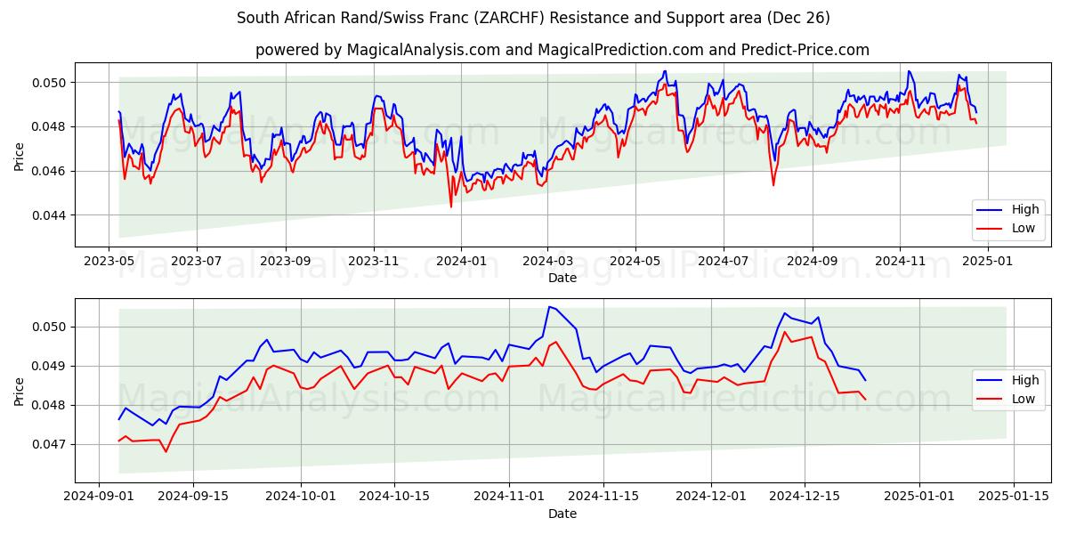  南非兰特/瑞士法郎 (ZARCHF) Support and Resistance area (26 Dec) 