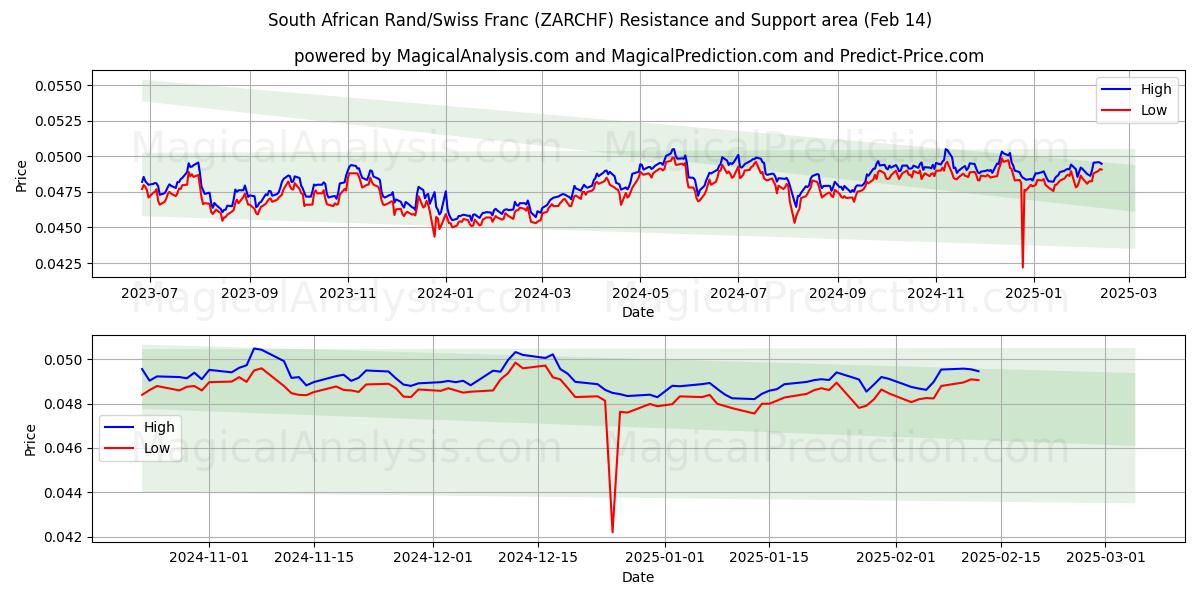  Sydafrikanske rand/schweizerfranc (ZARCHF) Support and Resistance area (04 Feb) 