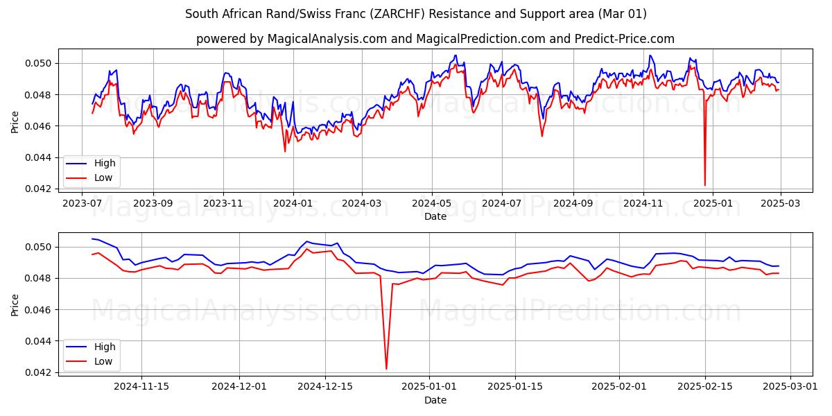  Rand sudafricano/Franco suizo (ZARCHF) Support and Resistance area (01 Mar) 