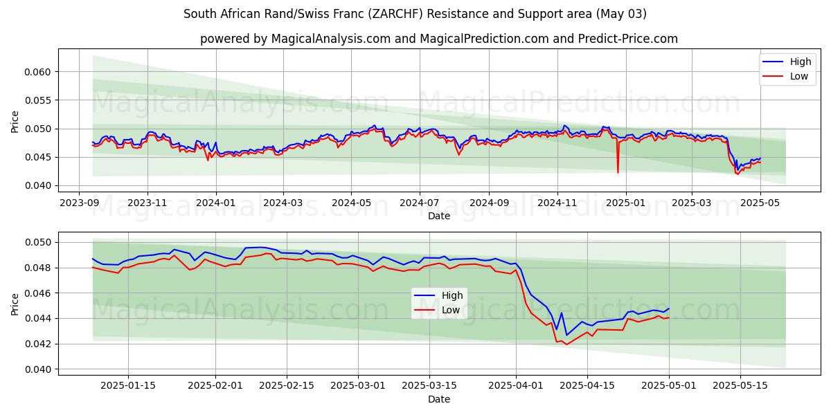  Sydafrikanske rand/schweizerfranc (ZARCHF) Support and Resistance area (03 May) 