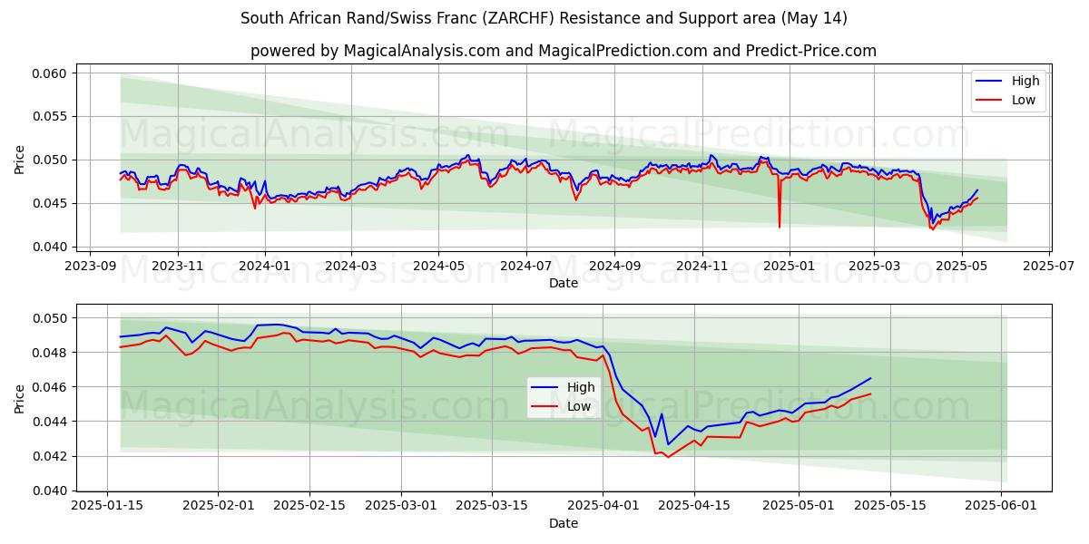  Rand sud-africain/Franc suisse (ZARCHF) Support and Resistance area (14 May) 