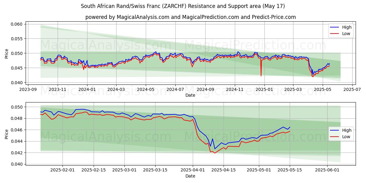  Sydafrikanske rand/schweizerfranc (ZARCHF) Support and Resistance area (17 May) 