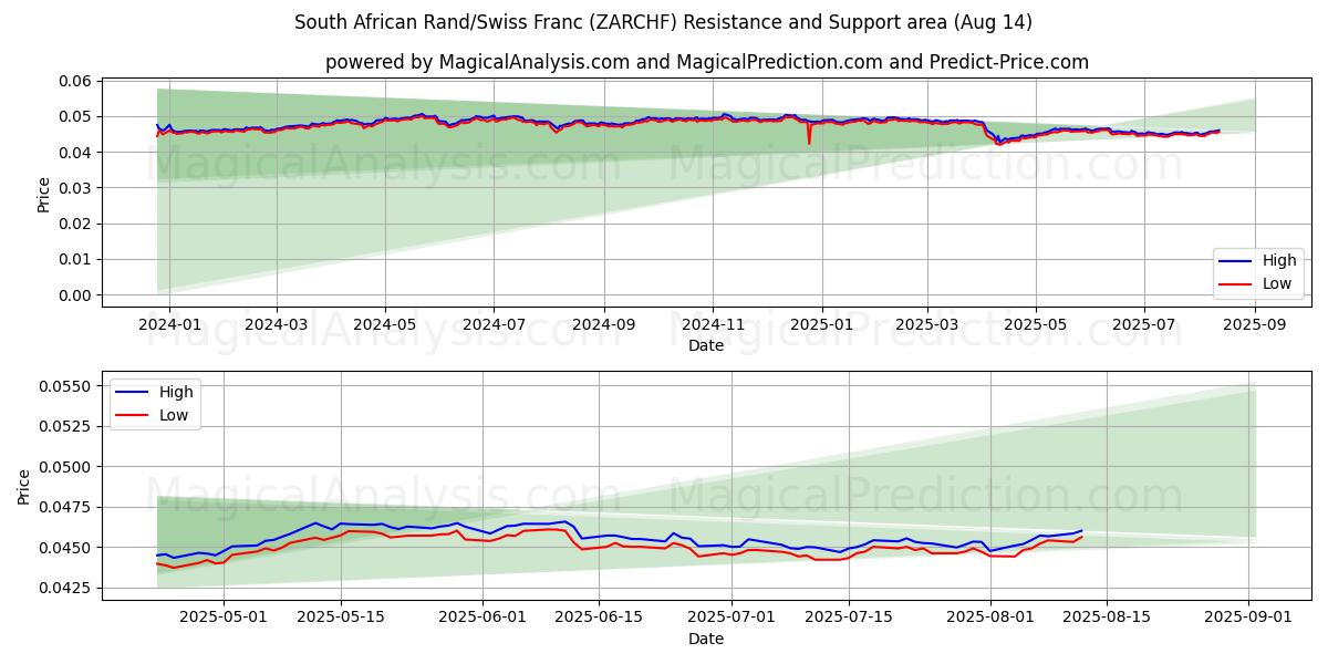 दक्षिण अफ़्रीकी रैंड/स्विस फ़्रैंक (ZARCHF) Support and Resistance area (13 Aug) 
