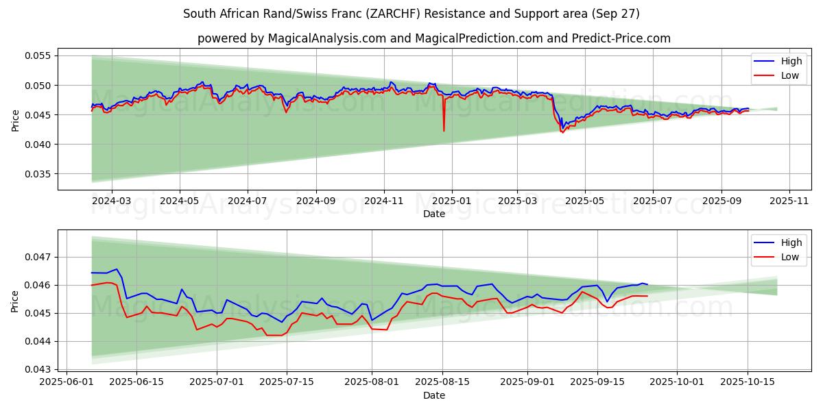  南アフリカランド/スイスフラン (ZARCHF) Support and Resistance area (26 Sep) 
