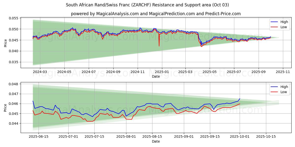  Sydafrikansk rand/schweizerfranc (ZARCHF) Support and Resistance area (02 Oct) 