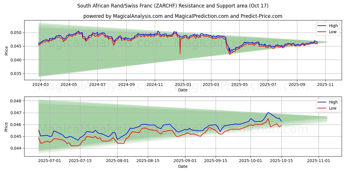 Rand Sul-africano/Franco Suíço (ZARCHF) Support and Resistance area (16 Oct) Rand Sul-africano/Franco Suíço (ZARCHF) Support and Resistance area (16 Oct)