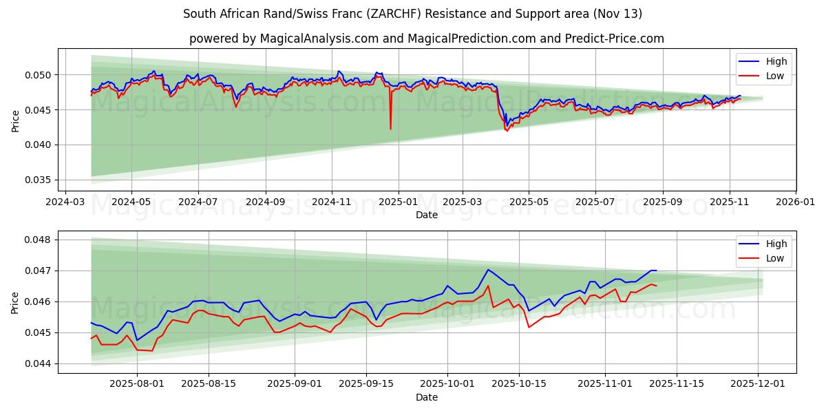  Rand sudafricano/franco svizzero (ZARCHF) Support and Resistance area (12 Nov) 