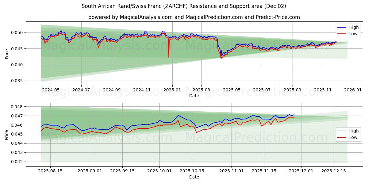  Rand Sul-africano/Franco Suíço (ZARCHF) Support and Resistance area (01 Dec) 