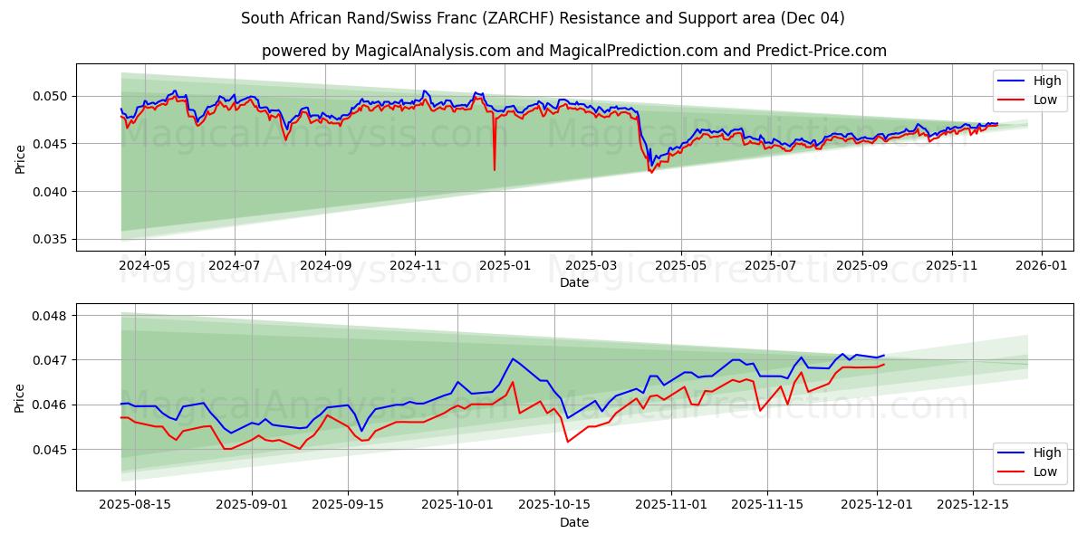  راند آفریقای جنوبی / فرانک سوئیس (ZARCHF) Support and Resistance area (03 Dec) 