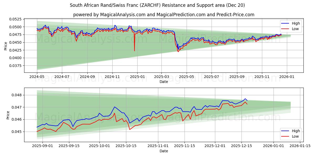  Rand Sul-africano/Franco Suíço (ZARCHF) Support and Resistance area (19 Dec) 