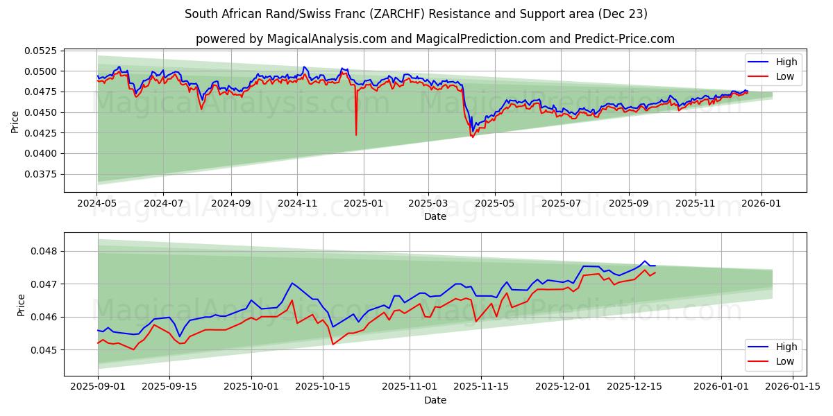  راند جنوب أفريقي/فرنك سويسري (ZARCHF) Support and Resistance area (22 Dec) 