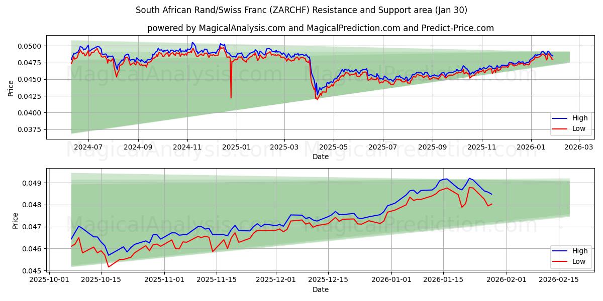  दक्षिण अफ़्रीकी रैंड/स्विस फ़्रैंक (ZARCHF) Support and Resistance area (29 Jan) 