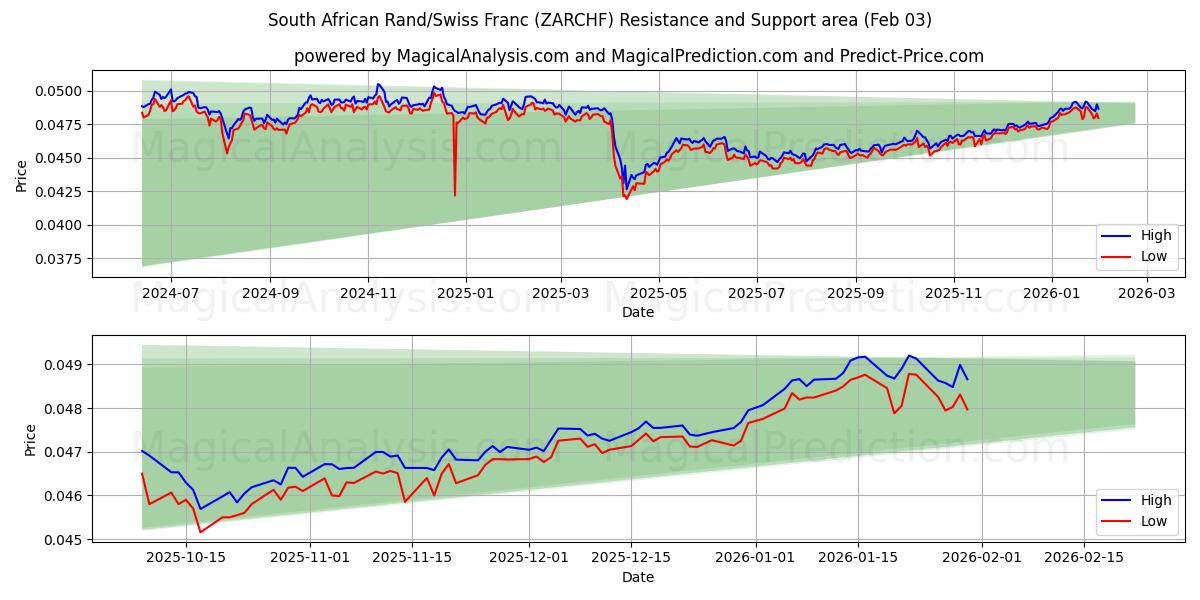  South African Rand/Swiss Franc (ZARCHF) Support and Resistance area (02 Feb) 