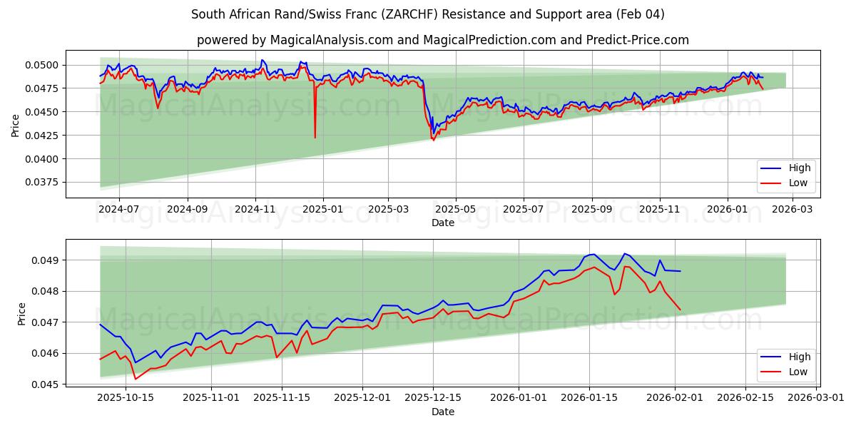  Rand sudafricano/franco svizzero (ZARCHF) Support and Resistance area (03 Feb) 