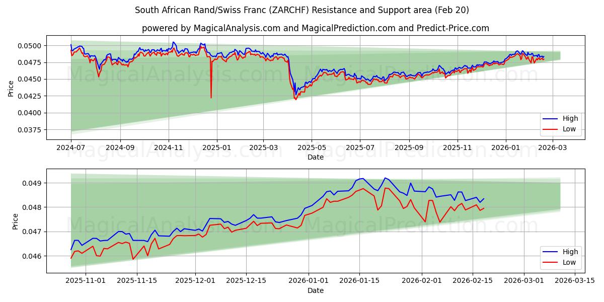  दक्षिण अफ़्रीकी रैंड/स्विस फ़्रैंक (ZARCHF) Support and Resistance area (19 Feb) 