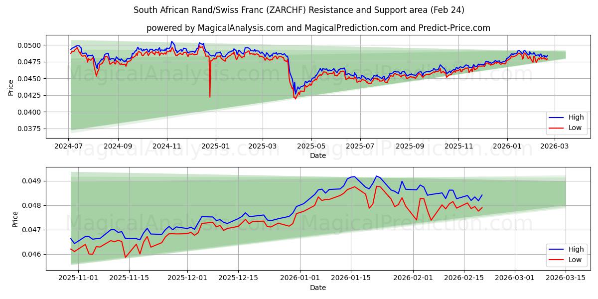  南アフリカランド/スイスフラン (ZARCHF) Support and Resistance area (23 Feb) 