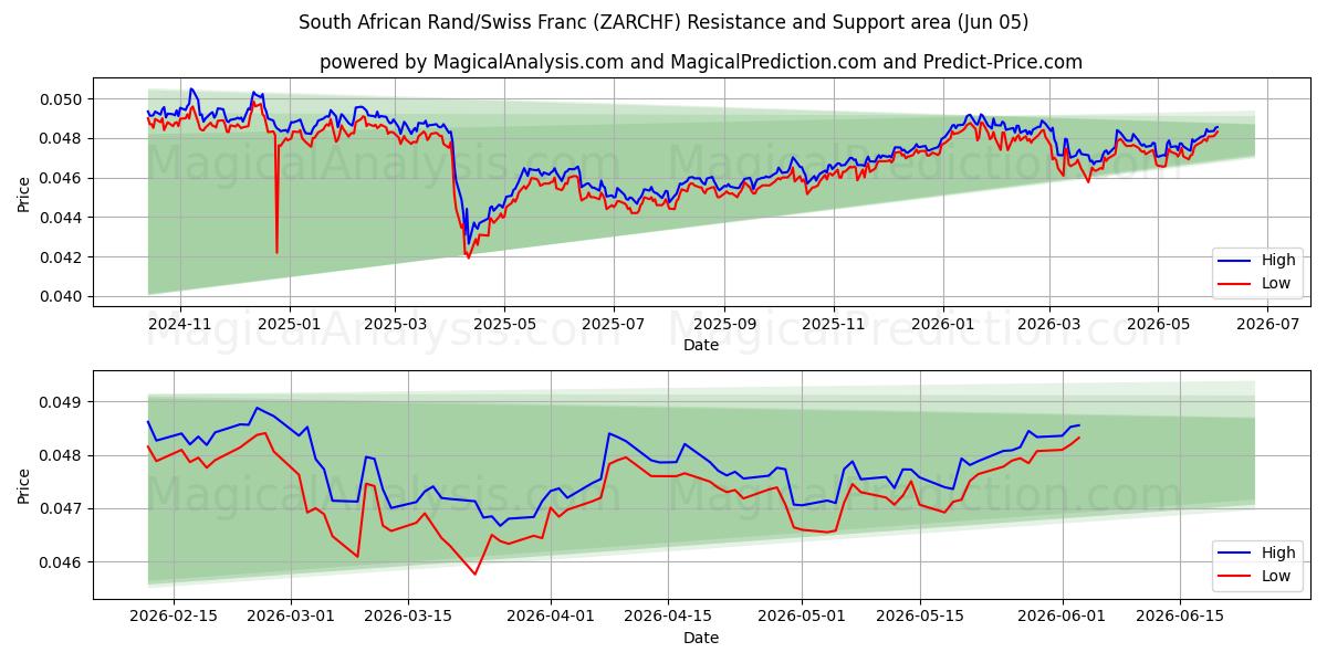 Rand sudafricano/franco svizzero (ZARCHF) Support and Resistance area (01 Jun) 