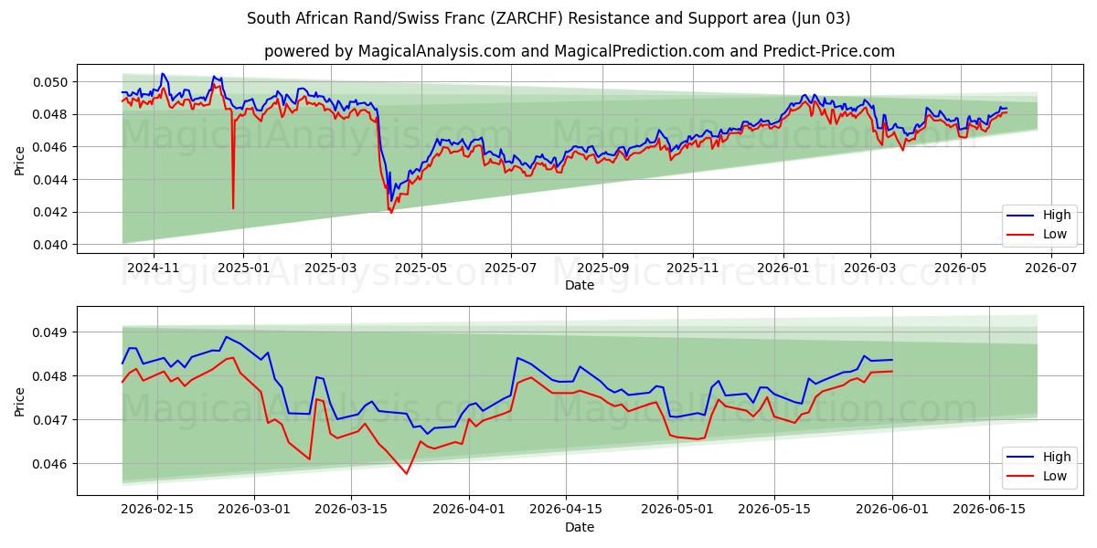  Южноафриканский рэнд/Швейцарский франк (ZARCHF) Support and Resistance area (02 Jun) 