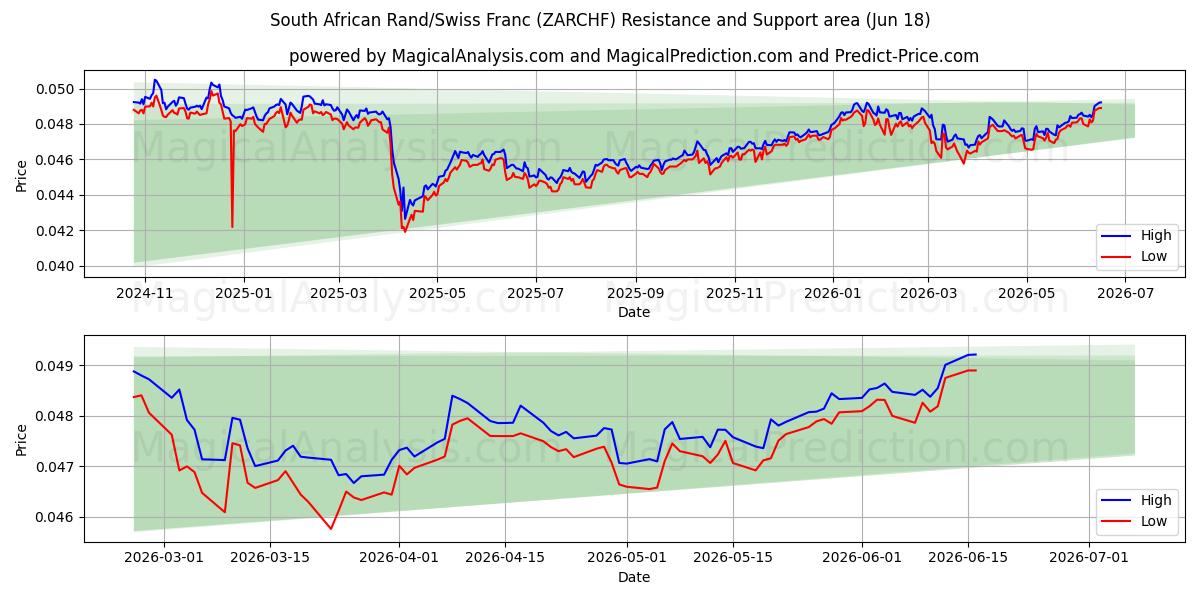  दक्षिण अफ़्रीकी रैंड/स्विस फ़्रैंक (ZARCHF) Support and Resistance area (11 Jun) 