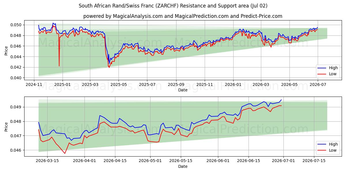  Rand sudafricano/Franco suizo (ZARCHF) Support and Resistance area (01 Jul) 
