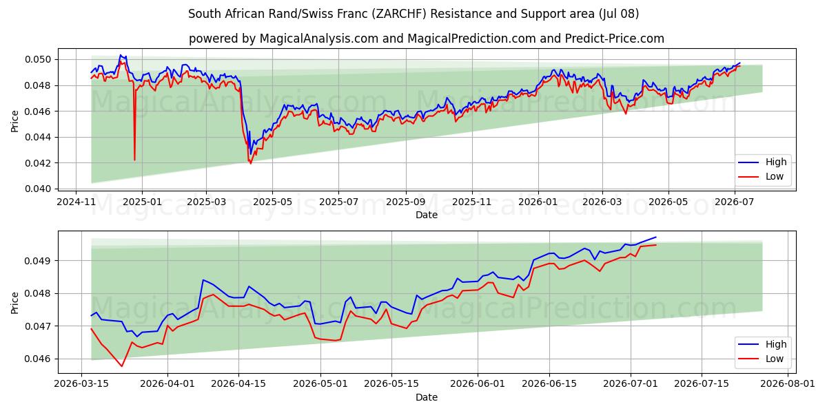  Sørafrikansk rand/sveitsiske franc (ZARCHF) Support and Resistance area (07 Jul) 