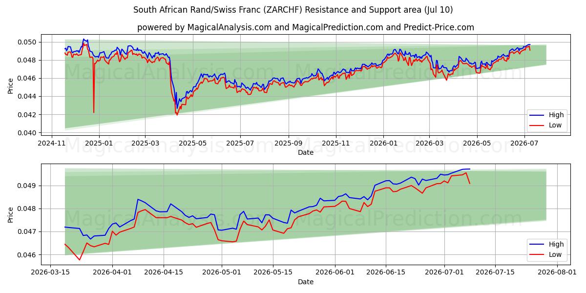  راند جنوب أفريقي/فرنك سويسري (ZARCHF) Support and Resistance area (09 Jul) 
