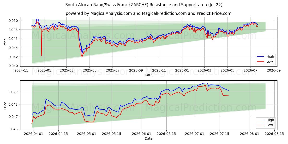  Zuid-Afrikaanse rand/Zwitserse frank (ZARCHF) Support and Resistance area (21 Jul) 