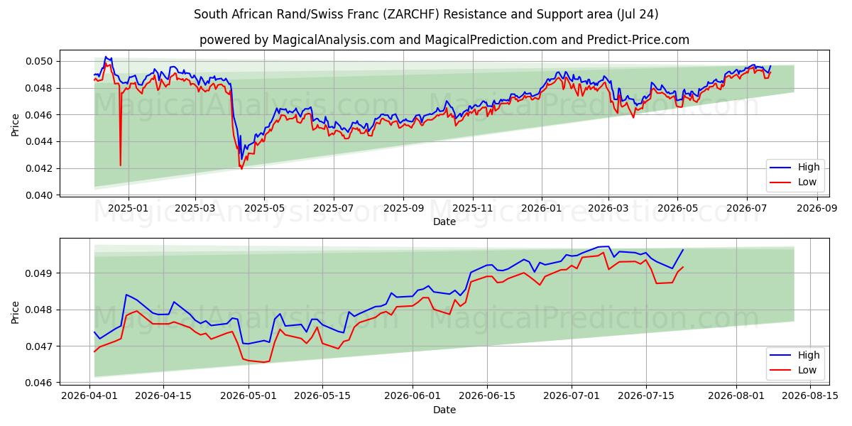  راند آفریقای جنوبی / فرانک سوئیس (ZARCHF) Support and Resistance area (23 Jul) 