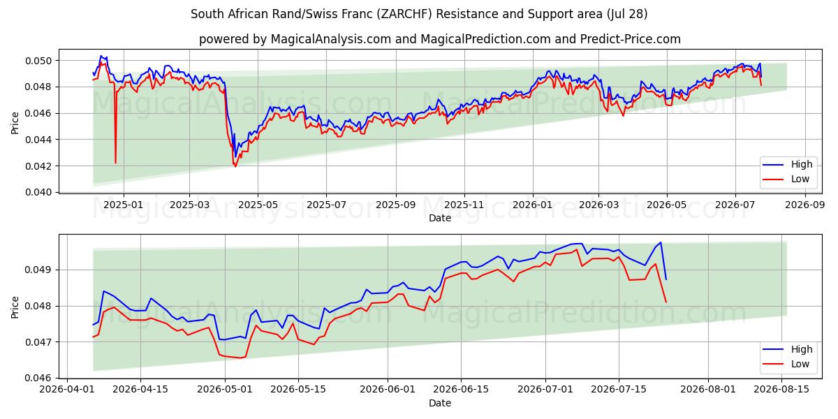  Sørafrikansk rand/sveitsiske franc (ZARCHF) Support and Resistance area (27 Jul) 
