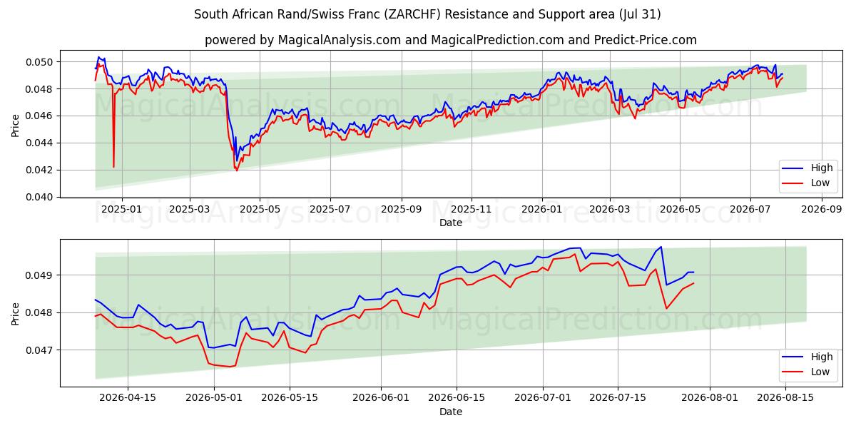  Sydafrikansk rand/schweizerfranc (ZARCHF) Support and Resistance area (30 Jul) 
