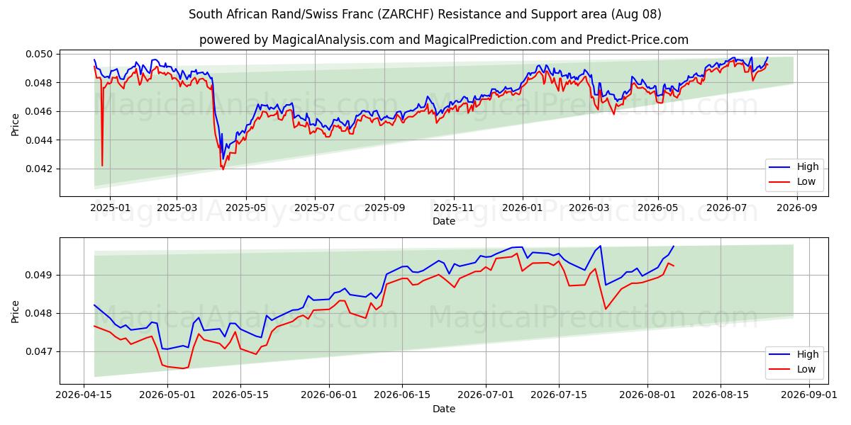  Güney Afrika Randı/İsviçre Frangı (ZARCHF) Support and Resistance area (07 Aug) 